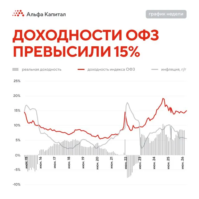 Альфа-Капитал — пост от 26.06.2026
