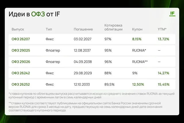 IF Bonds — Облигации РФ — пост от 26.06.2026